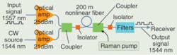 FIGURE 3. Cross-phase modulation in a highly nonlinear fiber converts 320 Gbit/s input signals to another wavelength. Raman amplification boosts the output wavelength, which is selected by filters. FIGURE 3. Cross-phase modulation in a highly nonlinear fiber converts 320 Gbit/s input signals to another wavelength. Raman amplification boosts the output wavelength, which is selected by filters.