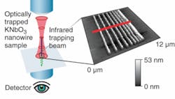 A laser-trapped and pumped potassium niobate nanowire was used to scan a thermally evaporated pattern of gold stripes on a glass coverslip, producing a result comparable to atomic-force microscopy. A laser-trapped and pumped potassium niobate nanowire was used to scan a thermally evaporated pattern of gold stripes on a glass coverslip, producing a result comparable to atomic-force microscopy.