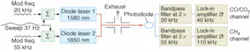 For in situ optical monitoring of automotive-engine exhaust using wavelength-modulation-division multiplexing, a 1580 nm laser was modulated at 20 kHz to measure carbon monoxide and carbon dioxide concentrations, while a 1650 nm laser was modulated at 55 kHz to measure methane. Analog bandpass filtering reduced crosstalk between the two channels.