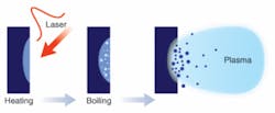 FIGURE 1. The ultrafast-pulsed-laser ablation process begins with a femtosecond pulse that causes the free electrons in a material to heat up. Even after the pulse ends, the electrons and lattice atoms can reach a higher temperature than the critical point of the material, causing melting and even boiling. If the speed of expansion exceeds the yield of the surrounding solids, high temperature and high pressure can build and remove material in an explosive fashion that produces nanoparticles. FIGURE 1. The ultrafast-pulsed-laser ablation process begins with a femtosecond pulse that causes the free electrons in a material to heat up. Even after the pulse ends, the electrons and lattice atoms can reach a higher temperature than the critical point of the material, causing melting and even boiling. If the speed of expansion exceeds the yield of the surrounding solids, high temperature and high pressure can build and remove material in an explosive fashion that produces nanoparticles.