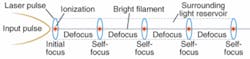 FIGURE 1. Self-focusing in air arising from Kerr effect and defocusing offset each other to guide a femtosecond pulse from left to right. Stars indicate where peak intensity ionizes the air. The pulse shortens as it propagates.