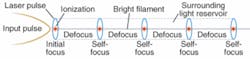 FIGURE 1. Self-focusing in air arising from Kerr effect and defocusing offset each other to guide a femtosecond pulse from left to right. Stars indicate where peak intensity ionizes the air. The pulse shortens as it propagates. FIGURE 1. Self-focusing in air arising from Kerr effect and defocusing offset each other to guide a femtosecond pulse from left to right. Stars indicate where peak intensity ionizes the air. The pulse shortens as it propagates.