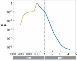 FIGURE 2. Two research teams have demonstrated spectral broadening of femtosecond pulses in air. Wavelengths shorter than 800 nm are based on data from Couairon et al. for light propagating through 10 m of air (gold).3 Wavelengths longer than 800 nm are based on data from filaments propagating through 20 m of air by Kasparian et al. (blue).10 Both are in arbitrary units with peak power at 800 nm.