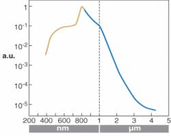 FIGURE 2. Two research teams have demonstrated spectral broadening of femtosecond pulses in air. Wavelengths shorter than 800 nm are based on data from Couairon et al. for light propagating through 10 m of air (gold).3 Wavelengths longer than 800 nm are based on data from filaments propagating through 20 m of air by Kasparian et al. (blue).10 Both are in arbitrary units with peak power at 800 nm. FIGURE 2. Two research teams have demonstrated spectral broadening of femtosecond pulses in air. Wavelengths shorter than 800 nm are based on data from Couairon et al. for light propagating through 10 m of air (gold).3 Wavelengths longer than 800 nm are based on data from filaments propagating through 20 m of air by Kasparian et al. (blue).10 Both are in arbitrary units with peak power at 800 nm.