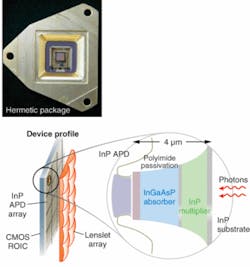 FIGURE 2. Hermetically packaged APD arrays include a microlens, InP array, CMOS ROIC, and thermoelectric cooler (left). The APDs are back-illuminated mesa structures with diameters ranging from 15 to 30 µm, depending on the application (right). FIGURE 2. Hermetically packaged APD arrays include a microlens, InP array, CMOS ROIC, and thermoelectric cooler (left). The APDs are back-illuminated mesa structures with diameters ranging from 15 to 30 µm, depending on the application (right).