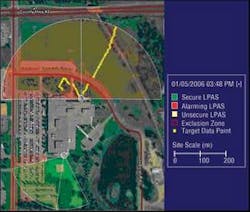 FIGURE 2. A graphical user interface shows the location of two LPAS sensors (indicated by gray circles) with differing azimuth fields of regard and maximum detection ranges (circular sectors). The upper LPAS sensor, with its field of regard shaded red, is in “alarming mode,” a result of the target data-point tracks (in yellow) left by two intruders, while the lower sensor is in “secure” mode, as indicated by green shading. The exclusion zones are outlined with dotted red lines and exhibit no target data points. FIGURE 2. A graphical user interface shows the location of two LPAS sensors (indicated by gray circles) with differing azimuth fields of regard and maximum detection ranges (circular sectors). The upper LPAS sensor, with its field of regard shaded red, is in “alarming mode,” a result of the target data-point tracks (in yellow) left by two intruders, while the lower sensor is in “secure” mode, as indicated by green shading. The exclusion zones are outlined with dotted red lines and exhibit no target data points.
