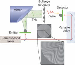 Free-space terahertz radiation is efficiently coupled to a metal-wire waveguide by a subwavelength aperture in a metal film containing concentric metal grooves in a bullseye pattern. The wire must be coaxially within the aperture for the coupling to be successful. The grooves convert single-cycle broadband radiation to narrowband waveguided radiation having as many cycles as there are grooves.