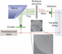 Free-space terahertz radiation is efficiently coupled to a metal-wire waveguide by a subwavelength aperture in a metal film containing concentric metal grooves in a bullseye pattern. The wire must be coaxially within the aperture for the coupling to be successful. The grooves convert single-cycle broadband radiation to narrowband waveguided radiation having as many cycles as there are grooves. Free-space terahertz radiation is efficiently coupled to a metal-wire waveguide by a subwavelength aperture in a metal film containing concentric metal grooves in a bullseye pattern. The wire must be coaxially within the aperture for the coupling to be successful. The grooves convert single-cycle broadband radiation to narrowband waveguided radiation having as many cycles as there are grooves.