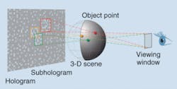 Subhologram technology reduces high-dynamic-range information and enables tracking of free-observer movement for viewing a 3-D holographic image. It also reduces computation by a factor of 10,000 and prevents overlapping from higher orders. Subhologram technology reduces high-dynamic-range information and enables tracking of free-observer movement for viewing a 3-D holographic image. It also reduces computation by a factor of 10,000 and prevents overlapping from higher orders.
