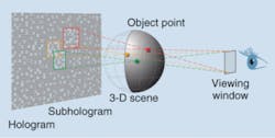 Subhologram technology reduces high-dynamic-range information and enables tracking of free-observer movement for viewing a 3-D holographic image. It also reduces computation by a factor of 10,000 and prevents overlapping from higher orders.