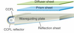 FIGURE 1. Optics for a conventional LCD backlit by a cold-cathode fluorescent light (CCFL) include reflective and refractive elements; a prism sheet directs light toward the viewer.