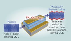 Sidebands at frequencies equal to plus and minus the emission frequency of a terahertz quantum-cascade laser (ΩTHz) are imposed on a near-IR beam (of frequency ωtelecom) passing through the laser. Sidebands at frequencies equal to plus and minus the emission frequency of a terahertz quantum-cascade laser (ΩTHz) are imposed on a near-IR beam (of frequency ωtelecom) passing through the laser.
