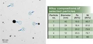 FIGURE 3. While nickel-iron alloy particles obtained using ultrafast-fiber-laser ablation are of different sizes, as seen in a TEM image (left), all maintain the 80% nickel and 20% iron alloy composition (right).