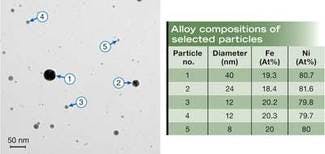 FIGURE 3. While nickel-iron alloy particles obtained using ultrafast-fiber-laser ablation are of different sizes, as seen in a TEM image (left), all maintain the 80% nickel and 20% iron alloy composition (right).