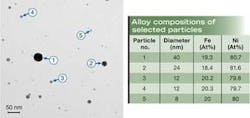 FIGURE 3. While nickel-iron alloy particles obtained using ultrafast-fiber-laser ablation are of different sizes, as seen in a TEM image (left), all maintain the 80% nickel and 20% iron alloy composition (right). FIGURE 3. While nickel-iron alloy particles obtained using ultrafast-fiber-laser ablation are of different sizes, as seen in a TEM image (left), all maintain the 80% nickel and 20% iron alloy composition (right).