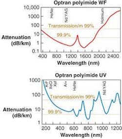 FIGURE 2. Polyimide-coated fibers operate at temperatures as high as 400ºC while offering spectral transmission windows from 160 to 2500 nm. FIGURE 2. Polyimide-coated fibers operate at temperatures as high as 400ºC while offering spectral transmission windows from 160 to 2500 nm.