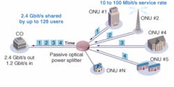 FIGURE 1. Typical GPON networks use single-mode laser diodes and avalanche photodiodes to provide up to 2.4 Gbit/s data rates to multiple users. FIGURE 1. Typical GPON networks use single-mode laser diodes and avalanche photodiodes to provide up to 2.4 Gbit/s data rates to multiple users.