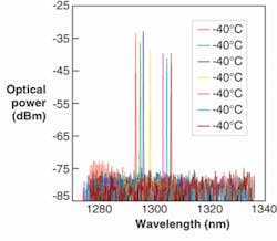 FIGURE 3. A challenging requirement of the GPON standard for FTTH applications is that, because of higher gigabit-per-second line rates at the customer premises, the laser source must emit in single mode from -40ºC to 85ºC. An Eblana Photonics discrete-mode (DM) laser exhibits single-mode emission with continuous tuning from -40ºC to 85ºC. The DM technology also results in extremely narrow emission linewidths of approximately 100 kHz at emission powers of only 500 µW, compared to linewidths of about 10 MHz at emission powers of around 10 mW with a distributed-feedback laser. FIGURE 3. A challenging requirement of the GPON standard for FTTH applications is that, because of higher gigabit-per-second line rates at the customer premises, the laser source must emit in single mode from -40ºC to 85ºC. An Eblana Photonics discrete-mode (DM) laser exhibits single-mode emission with continuous tuning from -40ºC to 85ºC. The DM technology also results in extremely narrow emission linewidths of approximately 100 kHz at emission powers of only 500 µW, compared to linewidths of about 10 MHz at emission powers of around 10 mW with a distributed-feedback laser.