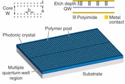 FIGURE 2. A broad-area photonic-crystal emitter developed at Caltech has holes filled with a polymer to reduce the refractive-index difference in the photonic crystal (bottom). The waveguide down the middle of the structure is a defect missing holes; although the defect is only 1.5 &micro;m wide, it forms a single transverse mode 25 &micro;m wide. The arrangement of holes is etched in the photonic-crystal layer (top left); they do not penetrate to the quantum-well layer (top right).