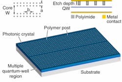 FIGURE 2. A broad-area photonic-crystal emitter developed at Caltech has holes filled with a polymer to reduce the refractive-index difference in the photonic crystal (bottom). The waveguide down the middle of the structure is a defect missing holes; although the defect is only 1.5 µm wide, it forms a single transverse mode 25 µm wide. The arrangement of holes is etched in the photonic-crystal layer (top left); they do not penetrate to the quantum-well layer (top right). FIGURE 2. A broad-area photonic-crystal emitter developed at Caltech has holes filled with a polymer to reduce the refractive-index difference in the photonic crystal (bottom). The waveguide down the middle of the structure is a defect missing holes; although the defect is only 1.5 µm wide, it forms a single transverse mode 25 µm wide. The arrangement of holes is etched in the photonic-crystal layer (top left); they do not penetrate to the quantum-well layer (top right).