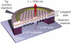 FIGURE 3. In the first electrically pumped photonic-crystal nanocavity laser, current flowed through the ring connection on the top n-doped layer through the structure and the post supporting it into the p-type InP substrate.