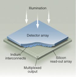 FIGURE 4. A hybrid CMOS detector array converts the illumination into photo charge that is collected into individual pixels within the detector layer. The photo charge is conducted to an amplifier in each pixel of the silicon read-out array by an indium interconnect. For the H2RG, there are more than 4 million indium &ldquo;bumps.&rdquo; A sensitive amplifier within each pixel of the H2RG read-out array converts the electrical charge to a voltage signal that is output through the &ldquo;multiplexer.&rdquo; The H2RG has 32 outputs for transmitting the amplified signal off-chip; the entire image can be read out of 1, 4, or 32 outputs.