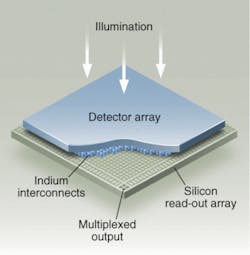 FIGURE 4. A hybrid CMOS detector array converts the illumination into photo charge that is collected into individual pixels within the detector layer. The photo charge is conducted to an amplifier in each pixel of the silicon read-out array by an indium interconnect. For the H2RG, there are more than 4 million indium “bumps.” A sensitive amplifier within each pixel of the H2RG read-out array converts the electrical charge to a voltage signal that is output through the “multiplexer.” The H2RG has 32 outputs for transmitting the amplified signal off-chip; the entire image can be read out of 1, 4, or 32 outputs. FIGURE 4. A hybrid CMOS detector array converts the illumination into photo charge that is collected into individual pixels within the detector layer. The photo charge is conducted to an amplifier in each pixel of the silicon read-out array by an indium interconnect. For the H2RG, there are more than 4 million indium “bumps.” A sensitive amplifier within each pixel of the H2RG read-out array converts the electrical charge to a voltage signal that is output through the “multiplexer.” The H2RG has 32 outputs for transmitting the amplified signal off-chip; the entire image can be read out of 1, 4, or 32 outputs.