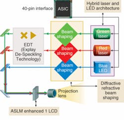 FIGURE 3. Explay’s projection technology is based on projecting an image from a microdisplay, and is just one of many technologies that are targeting the mobile projection market. FIGURE 3. Explay’s projection technology is based on projecting an image from a microdisplay, and is just one of many technologies that are targeting the mobile projection market.
