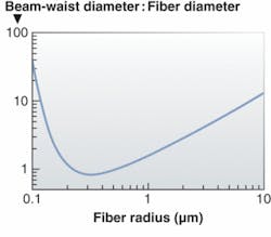FIGURE 3. In conventional silica fibers, the beam waist decreases for decreasing fiber diameters until it reaches a minimum and then increases again. For fibers with submicrometer radii, the beam waist can be hundreds of times larger than the fiber. FIGURE 3. In conventional silica fibers, the beam waist decreases for decreasing fiber diameters until it reaches a minimum and then increases again. For fibers with submicrometer radii, the beam waist can be hundreds of times larger than the fiber.