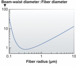 FIGURE 3. In conventional silica fibers, the beam waist decreases for decreasing fiber diameters until it reaches a minimum and then increases again. For fibers with submicrometer radii, the beam waist can be hundreds of times larger than the fiber.