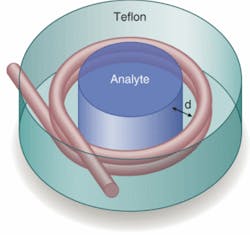 FIGURE 4. In an optical-nanowire sensor, analyte flows in a vertical channel and interacts with the nanowire’s evanescent field. The analyte concentration is detected by the change in the fiber’s optical output. FIGURE 4. In an optical-nanowire sensor, analyte flows in a vertical channel and interacts with the nanowire’s evanescent field. The analyte concentration is detected by the change in the fiber’s optical output.