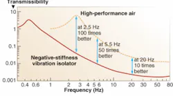 FIGURE 1. The transmissibility of a passive negative-stiffness vibration isolator-that is, the vibration that transmits through the isolator as measured as a function of floor vibrations-can be 100 times better at low frequencies of around 2.5 Hz than a higher-cost air table. FIGURE 1. The transmissibility of a passive negative-stiffness vibration isolator-that is, the vibration that transmits through the isolator as measured as a function of floor vibrations-can be 100 times better at low frequencies of around 2.5 Hz than a higher-cost air table.