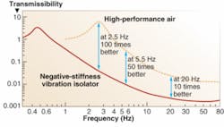 FIGURE 1. The transmissibility of a passive negative-stiffness vibration isolator-that is, the vibration that transmits through the isolator as measured as a function of floor vibrations-can be 100 times better at low frequencies of around 2.5 Hz than a higher-cost air table. FIGURE 1. The transmissibility of a passive negative-stiffness vibration isolator-that is, the vibration that transmits through the isolator as measured as a function of floor vibrations-can be 100 times better at low frequencies of around 2.5 Hz than a higher-cost air table.