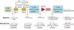 The optical arbitrary-waveform-generation technique uses a series of pulse shapers for line-by-line conversion of a broadband continuous-wave laser output to a series of high-rate ultrashort pulses with user-defined waveforms. The optical arbitrary-waveform-generation technique uses a series of pulse shapers for line-by-line conversion of a broadband continuous-wave laser output to a series of high-rate ultrashort pulses with user-defined waveforms.
