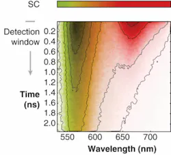 Fluorescence of a two-dye mixture can be measured with an ultrafast broadband supercontinuum excitation and a streak camera. The timing delay was adjusted so that the supercontinuum would appear outside the detection window. The two dyes (6TAMRA and DeepRed with emission peaks at 573 and 662 nm, respectively) exhibit distinct spectral and temporal fluorescence behavior.