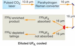 In the Silex process, light at 10.8 µm from a CO2 laser is converted to a 16 µm wavelength and used to separate U-235 from U-238. In the Silex process, light at 10.8 µm from a CO2 laser is converted to a 16 µm wavelength and used to separate U-235 from U-238.
