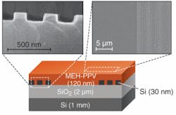 A silicon/polymer hybrid laser includes two DBR mirrors (periodic structures, bottom; also, scanning-electron micrograph, upper left). A top view shows one DBR and part of the “defect” area (upper right). A silicon/polymer hybrid laser includes two DBR mirrors (periodic structures, bottom; also, scanning-electron micrograph, upper left). A top view shows one DBR and part of the “defect” area (upper right).