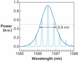 FIGURE 2. The optical pulse of the 40 GHz modelocked laser on silicon has a spectral width of 0.9 nm, with modes evenly spaced by 0.33 nm. FIGURE 2. The optical pulse of the 40 GHz modelocked laser on silicon has a spectral width of 0.9 nm, with modes evenly spaced by 0.33 nm.