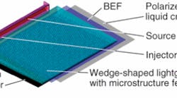 FIGURE 1. A solid design for an edge-lit, backlit liquid-crystal display must consider multiple components. FIGURE 1. A solid design for an edge-lit, backlit liquid-crystal display must consider multiple components.