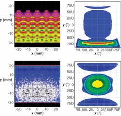 FIGURE 2. A simple wedged design provides nonuniform illuminance across the display (top left) and off-balance intensity over a 90º viewing angle (top right). But a wedged design optimizing several other parameters means more uniform illuminance across the screen (bottom left; blue and white indicate uniform spatial distribution) and a maximum intensity optimized for a central viewing angle (bottom right). FIGURE 2. A simple wedged design provides nonuniform illuminance across the display (top left) and off-balance intensity over a 90º viewing angle (top right). But a wedged design optimizing several other parameters means more uniform illuminance across the screen (bottom left; blue and white indicate uniform spatial distribution) and a maximum intensity optimized for a central viewing angle (bottom right).