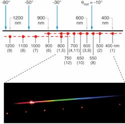FIGURE 2. A schematic (top) shows detection-plane output of the primary grating (solid black line) and calibration array signals (red dots) for white-light input and HeNe reference (incidence angle is 30&ordm;). Angles shown refer to the output direction that signals travel relative to the substrate normal. Minus signs indicate that input and output are on the same side of the normal (-1st diffraction order). Numbers in parentheses indicate which calibration grating produces each signal. A photo (bottom) shows the actual output of a recently fabricated wavelength-calibrated diffraction grating for white-light input and HeNe reference.