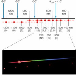 FIGURE 2. A schematic (top) shows detection-plane output of the primary grating (solid black line) and calibration array signals (red dots) for white-light input and HeNe reference (incidence angle is 30º). Angles shown refer to the output direction that signals travel relative to the substrate normal. Minus signs indicate that input and output are on the same side of the normal (-1st diffraction order). Numbers in parentheses indicate which calibration grating produces each signal. A photo (bottom) shows the actual output of a recently fabricated wavelength-calibrated diffraction grating for white-light input and HeNe reference. FIGURE 2. A schematic (top) shows detection-plane output of the primary grating (solid black line) and calibration array signals (red dots) for white-light input and HeNe reference (incidence angle is 30º). Angles shown refer to the output direction that signals travel relative to the substrate normal. Minus signs indicate that input and output are on the same side of the normal (-1st diffraction order). Numbers in parentheses indicate which calibration grating produces each signal. A photo (bottom) shows the actual output of a recently fabricated wavelength-calibrated diffraction grating for white-light input and HeNe reference.