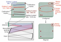 FIGURE 4. A monolithic grating array can be used in a Czerny-Turner spectrometer with a 2-D detector (lower left); three instances of the array-output signal on the detector are shown enlarged (green). The array provides instantaneous aggregate spectral coverage in excess of 1.5 octaves (380 to 1270 nm). Spatial alignment is achieved via optical-alignment markers (right, top and bottom). FIGURE 4. A monolithic grating array can be used in a Czerny-Turner spectrometer with a 2-D detector (lower left); three instances of the array-output signal on the detector are shown enlarged (green). The array provides instantaneous aggregate spectral coverage in excess of 1.5 octaves (380 to 1270 nm). Spatial alignment is achieved via optical-alignment markers (right, top and bottom).