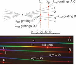 FIGURE 5. A schematic (top) and photo (bottom) show far-field output from a monolithic grating array for white-light input, HeNe reference, and an incidence angle of 20º. Solid black lines are the primary gratings’ dispersion planes. Dashed lines are the dispersed output from calibration gratings. The solid red dots are calibration reference marks indicating the beginning and end of the design spectral coverage of the primaries. Angle conventions are the same as for Fig. 2. FIGURE 5. A schematic (top) and photo (bottom) show far-field output from a monolithic grating array for white-light input, HeNe reference, and an incidence angle of 20º. Solid black lines are the primary gratings’ dispersion planes. Dashed lines are the dispersed output from calibration gratings. The solid red dots are calibration reference marks indicating the beginning and end of the design spectral coverage of the primaries. Angle conventions are the same as for Fig. 2.