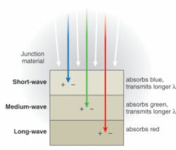 FIGURE 1. In a stacked junction in a solar cell, the short-wave junction absorbs blue and shorter wavelengths, but transmits green and red. The medium-wave junction absorbs green, but transmits the longer red band. The long-wave junction absorbs the red light that reaches it. FIGURE 1. In a stacked junction in a solar cell, the short-wave junction absorbs blue and shorter wavelengths, but transmits green and red. The medium-wave junction absorbs green, but transmits the longer red band. The long-wave junction absorbs the red light that reaches it.