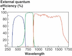 FIGURE 2. The Spectrolab multijunction solar cell contains three absorption bands. Blue is the absorption of the aluminum gallium indium phosphide (AlGaInP) layer, green the absorption of gallium arsenide (GaAs), and red the absorption of germanium (Ge). FIGURE 2. The Spectrolab multijunction solar cell contains three absorption bands. Blue is the absorption of the aluminum gallium indium phosphide (AlGaInP) layer, green the absorption of gallium arsenide (GaAs), and red the absorption of germanium (Ge).