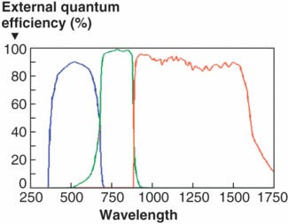 FIGURE 2. The Spectrolab multijunction solar cell contains three absorption bands. Blue is the absorption of the aluminum gallium indium phosphide (AlGaInP) layer, green the absorption of gallium arsenide (GaAs), and red the absorption of germanium (Ge).