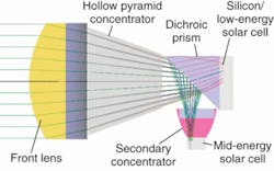 FIGURE 3. Optical architecture of the band-splitting solar cell developed by the DARPA project shows how a single dichroic mirror splits the spectrum between two junctions with different absorption bands. The design can be extended to four semiconductor converters.