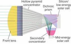 FIGURE 3. Optical architecture of the band-splitting solar cell developed by the DARPA project shows how a single dichroic mirror splits the spectrum between two junctions with different absorption bands. The design can be extended to four semiconductor converters. FIGURE 3. Optical architecture of the band-splitting solar cell developed by the DARPA project shows how a single dichroic mirror splits the spectrum between two junctions with different absorption bands. The design can be extended to four semiconductor converters.