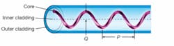 FIGURE 1. A fiber with a helical core transmits the fundamental mode while reducing transmission of higher-order modes, similar to coiling a fiber to achieve single-mode output; P is the helical pitch and Q is the core offset. FIGURE 1. A fiber with a helical core transmits the fundamental mode while reducing transmission of higher-order modes, similar to coiling a fiber to achieve single-mode output; P is the helical pitch and Q is the core offset.